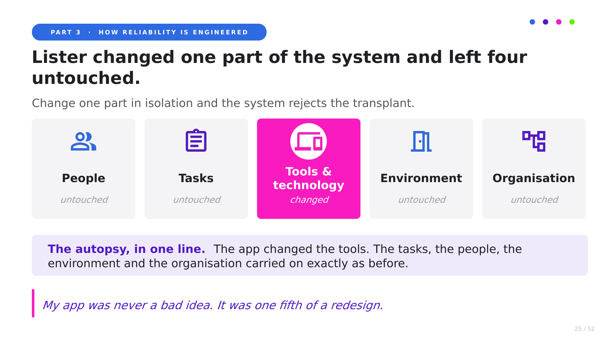 Original presentation slide: Lister changed only tools and technology, while people, tasks, environment and organisation remained untouched